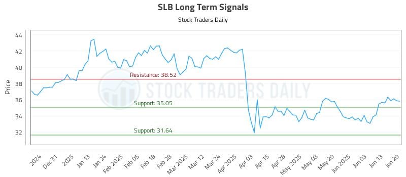 SLB Long Term Analysis for June 22 2025 SLB Long Term Analysis for June 22 2025