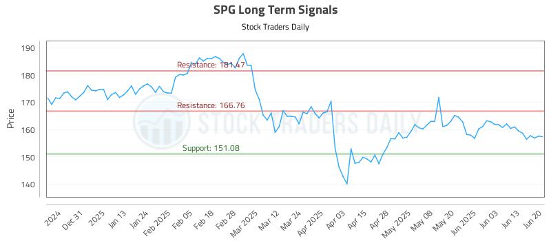 SPG Long Term Analysis for June 22 2025 SPG Long Term Analysis for June 22 2025
