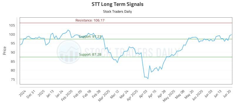 STT Long Term Analysis for June 22 2025 STT Long Term Analysis for June 22 2025