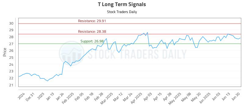 T Long Term Analysis for June 22 2025 T Long Term Analysis for June 22 2025