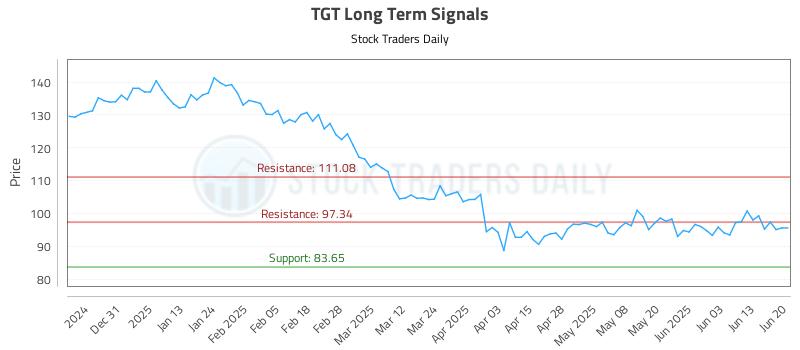 TGT Long Term Analysis for June 22 2025 TGT Long Term Analysis for June 22 2025