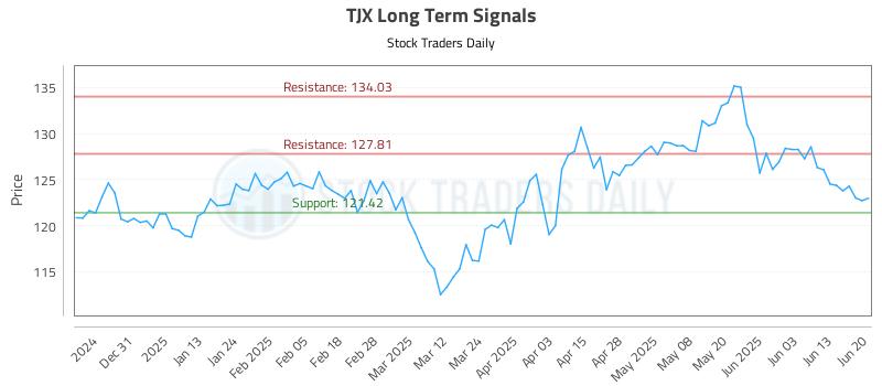 TJX Long Term Analysis for June 22 2025 TJX Long Term Analysis for June 22 2025