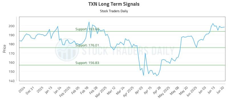 TXN Long Term Analysis for June 22 2025