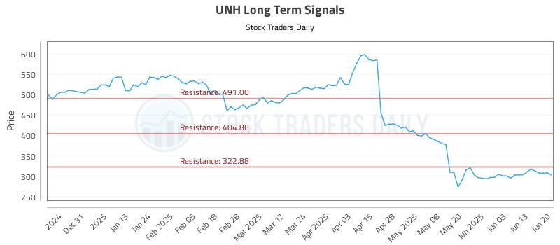 UNH Long Term Analysis for June 22 2025 UNH Long Term Analysis for June 22 2025