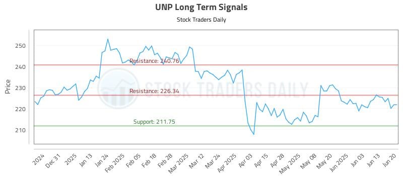 UNP Long Term Analysis for June 22 2025 UNP Long Term Analysis for June 22 2025