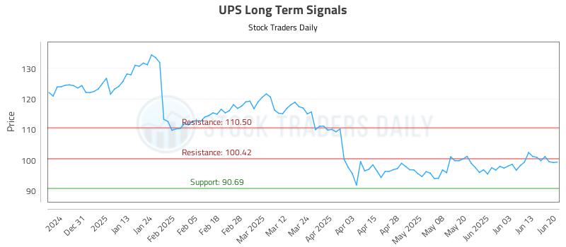 UPS Long Term Analysis for June 22 2025