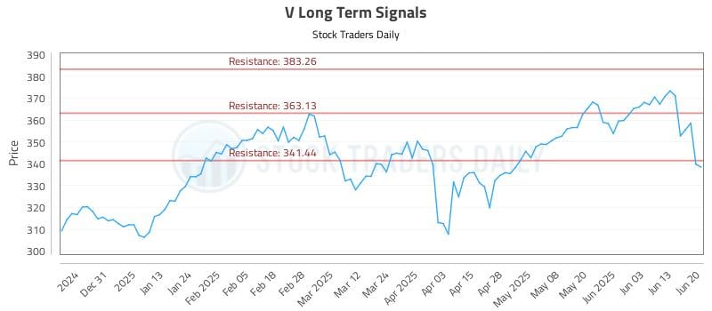 V Long Term Analysis for June 22 2025 V Long Term Analysis for June 22 2025