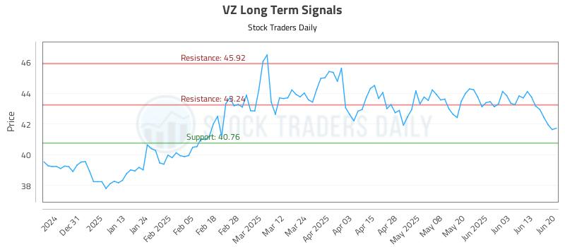 VZ Long Term Analysis for June 22 2025