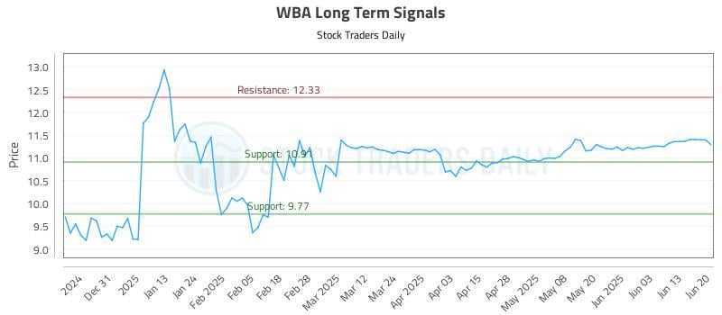 WBA Long Term Analysis for June 22 2025