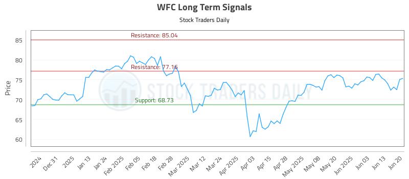 WFC Long Term Analysis for June 22 2025 WFC Long Term Analysis for June 22 2025