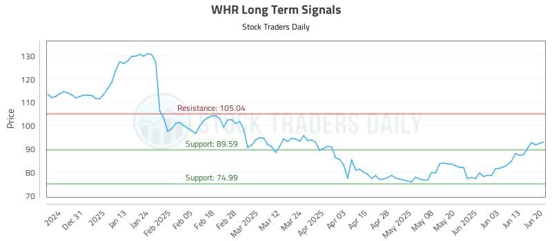 WHR Long Term Analysis for June 22 2025 WHR Long Term Analysis for June 22 2025