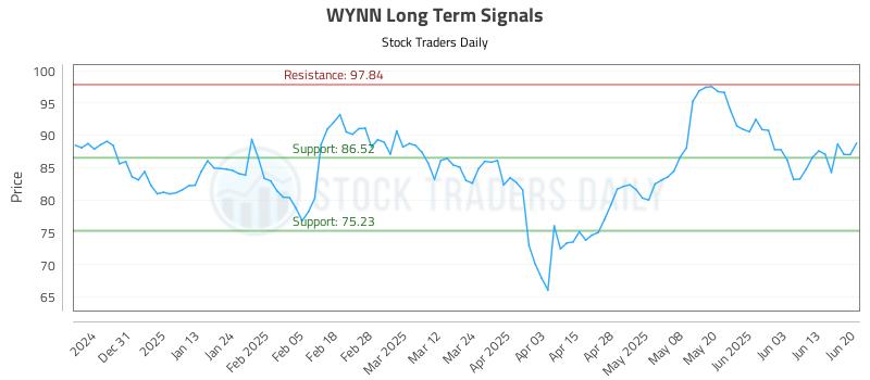 WYNN Long Term Analysis for June 22 2025