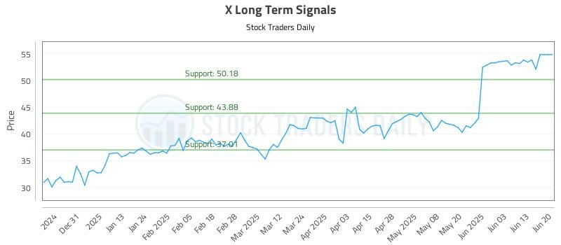 X Long Term Analysis for June 22 2025 X Long Term Analysis for June 22 2025