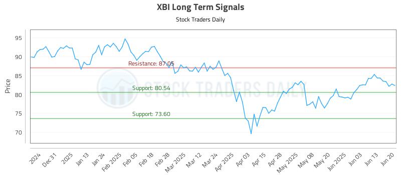 XBI Long Term Analysis for June 22 2025