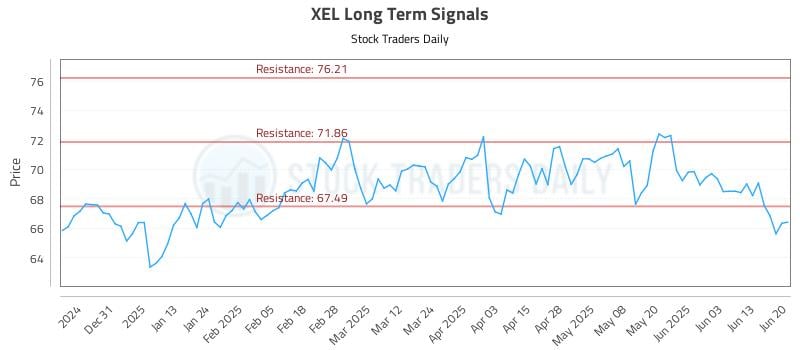 XEL Long Term Analysis for June 22 2025