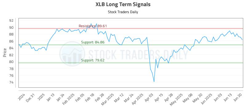 XLB Long Term Analysis for June 22 2025