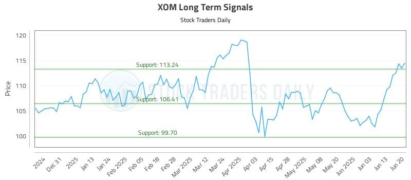 XOM Long Term Analysis for June 22 2025 XOM Long Term Analysis for June 22 2025