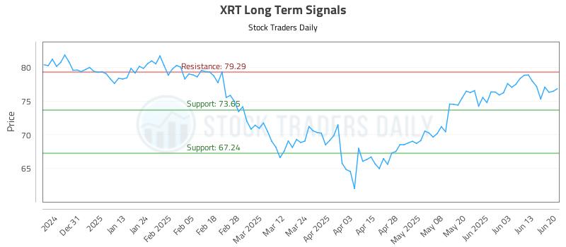 XRT Long Term Analysis for June 22 2025 XRT Long Term Analysis for June 22 2025