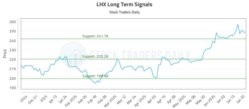 LHX Long Term Analysis for June 22 2025 LHX Long Term Analysis for June 22 2025
