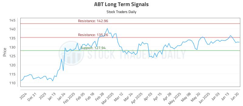 ABT Long Term Analysis for June 22 2025 ABT Long Term Analysis for June 22 2025