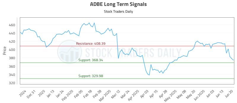 ADBE Long Term Analysis for June 22 2025 ADBE Long Term Analysis for June 22 2025