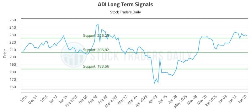ADI Long Term Analysis for June 22 2025 ADI Long Term Analysis for June 22 2025