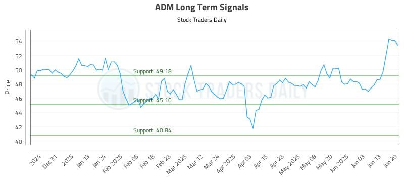 ADM Long Term Analysis for June 22 2025 ADM Long Term Analysis for June 22 2025
