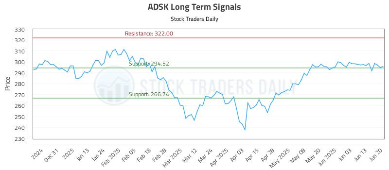 ADSK Long Term Analysis for June 22 2025 ADSK Long Term Analysis for June 22 2025