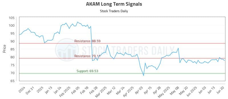 AKAM Long Term Analysis for June 22 2025