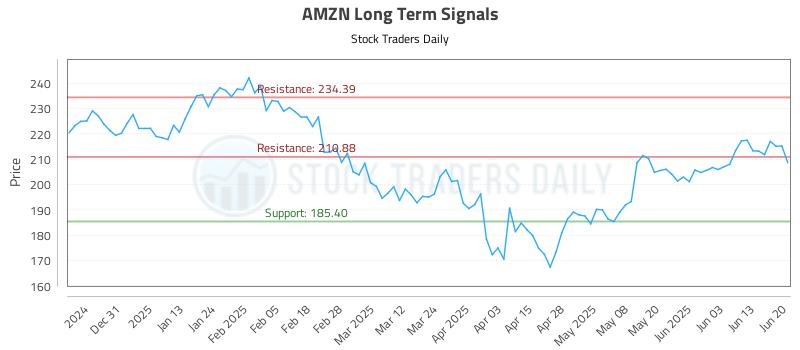 AMZN Long Term Analysis for June 22 2025 AMZN Long Term Analysis for June 22 2025