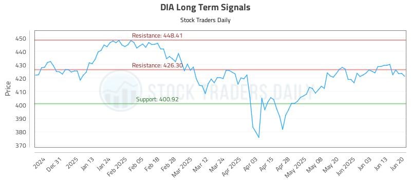 DIA Long Term Analysis for June 22 2025
