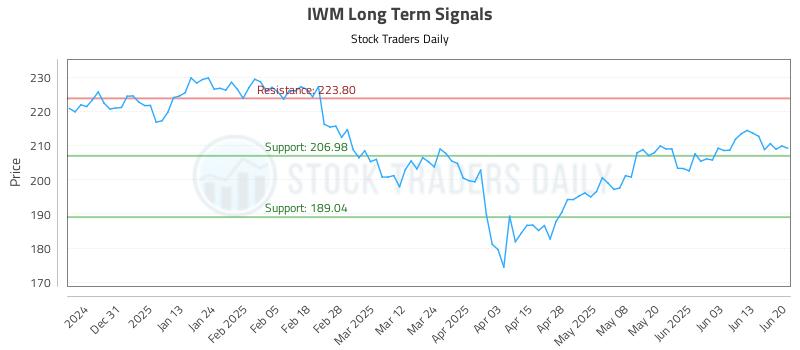 IWM Long Term Analysis for June 22 2025 IWM Long Term Analysis for June 22 2025