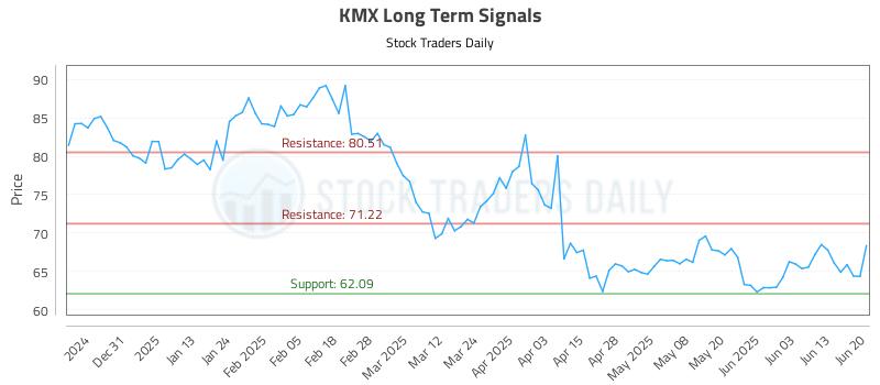 KMX Long Term Analysis for June 22 2025 KMX Long Term Analysis for June 22 2025