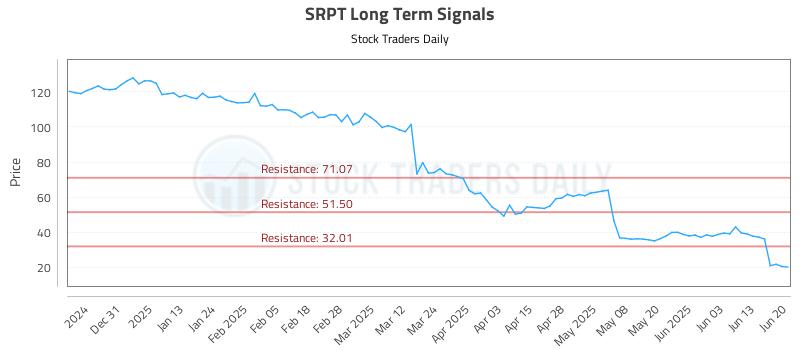 SRPT Long Term Analysis for June 22 2025 SRPT Long Term Analysis for June 22 2025