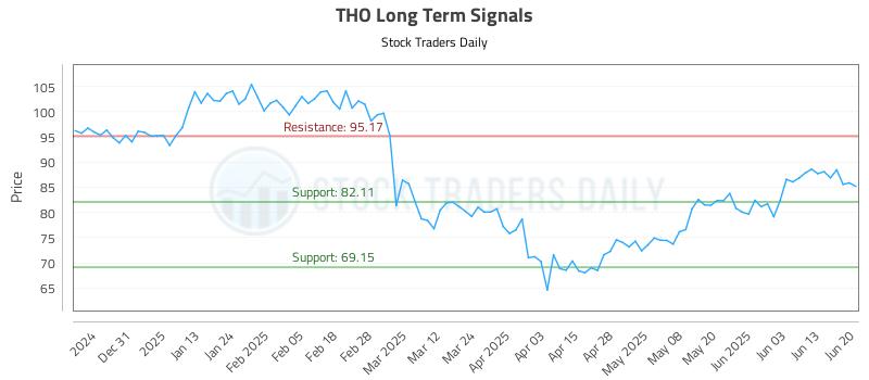 THO Long Term Analysis for June 22 2025