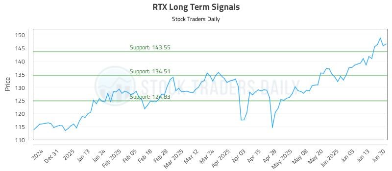 RTX Long Term Analysis for June 22 2025 RTX Long Term Analysis for June 22 2025