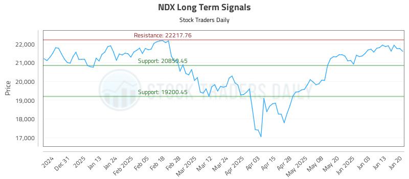 NDX Long Term Analysis for June 22 2025 NDX Long Term Analysis for June 22 2025