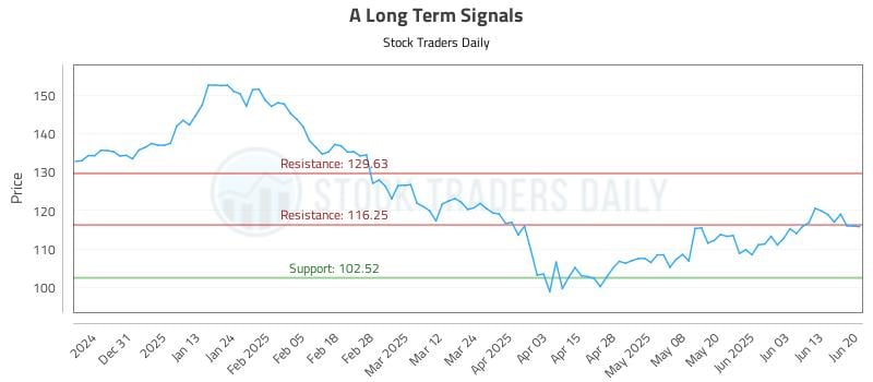 A Long Term Analysis for June 22 2025