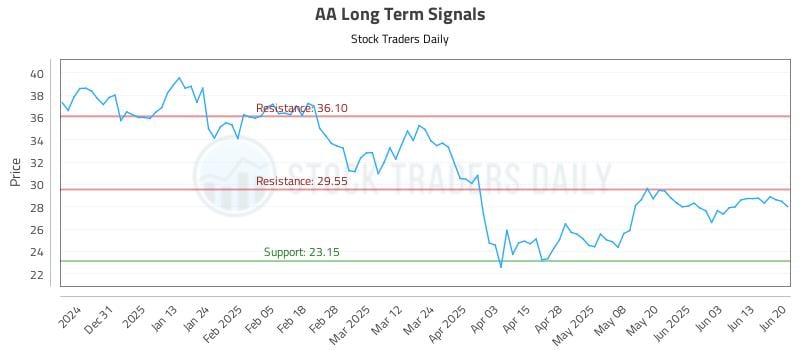 AA Long Term Analysis for June 22 2025 AA Long Term Analysis for June 22 2025