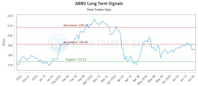 ABBV Long Term Analysis for June 22 2025 ABBV Long Term Analysis for June 22 2025