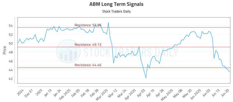 ABM Long Term Analysis for June 22 2025 ABM Long Term Analysis for June 22 2025