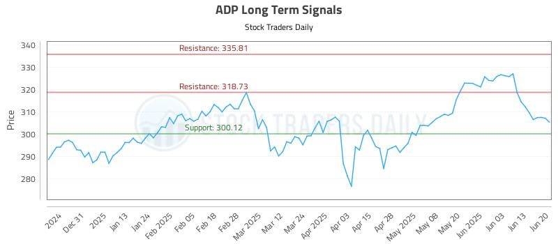ADP Long Term Analysis for June 22 2025 ADP Long Term Analysis for June 22 2025