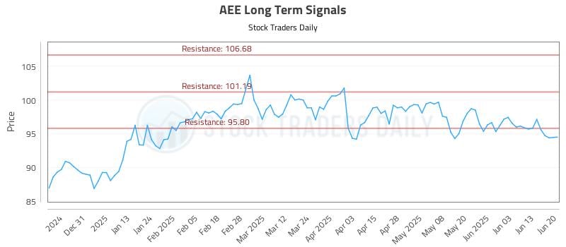 AEE Long Term Analysis for June 22 2025 AEE Long Term Analysis for June 22 2025