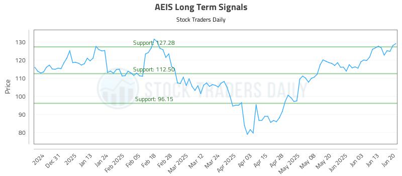 AEIS Long Term Analysis for June 22 2025