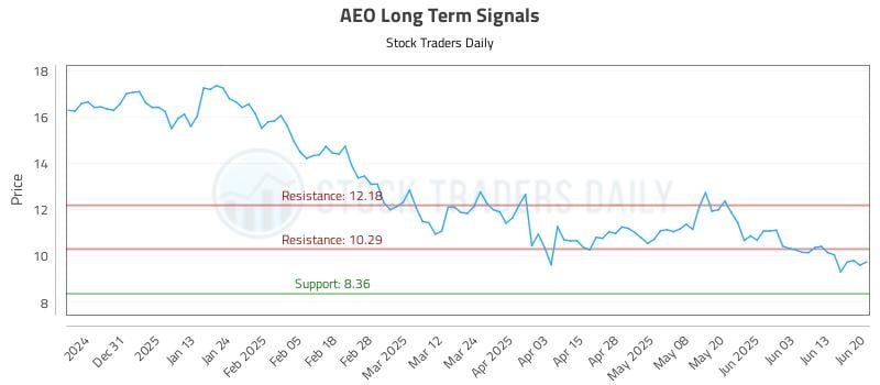 AEO Long Term Analysis for June 22 2025 AEO Long Term Analysis for June 22 2025