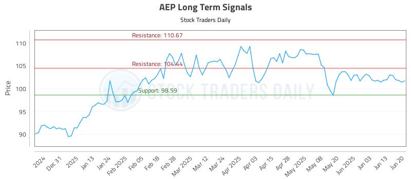 AEP Long Term Analysis for June 22 2025 AEP Long Term Analysis for June 22 2025