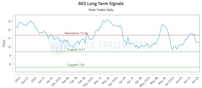 AES Long Term Analysis for June 22 2025 AES Long Term Analysis for June 22 2025