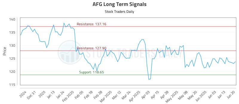 AFG Long Term Analysis for June 22 2025 AFG Long Term Analysis for June 22 2025