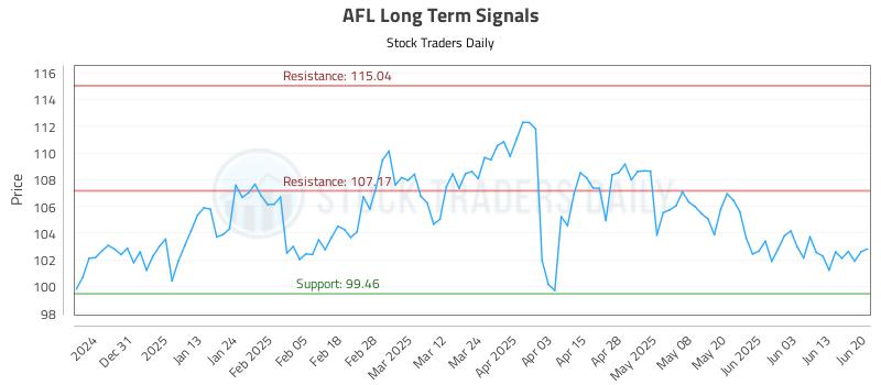 AFL Long Term Analysis for June 22 2025 AFL Long Term Analysis for June 22 2025