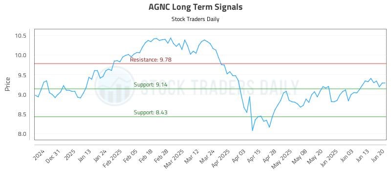 AGNC Long Term Analysis for June 22 2025